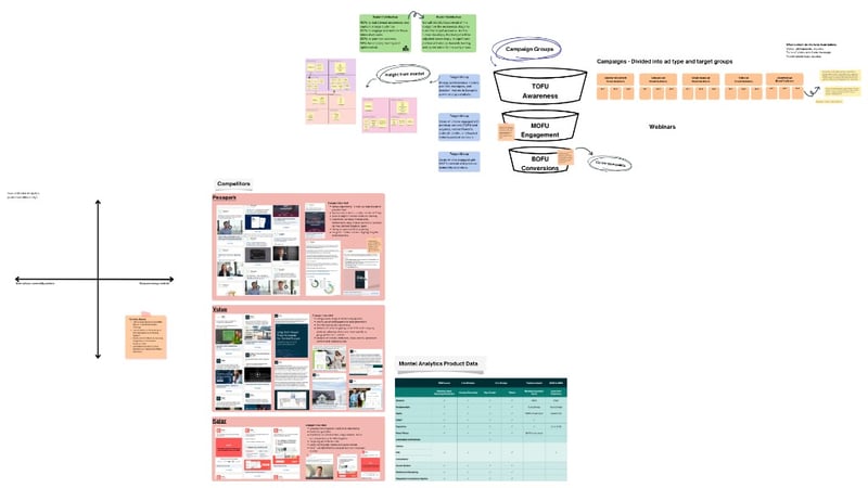 LinkedIn full-funnel idéboard med TOFU, MOFU og BOFU